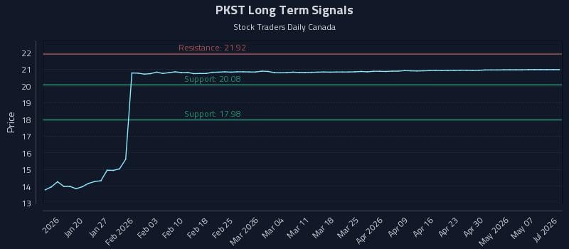 PKST Long Term Analysis for July 11 2026 PKST Long Term Analysis for July 11 2026