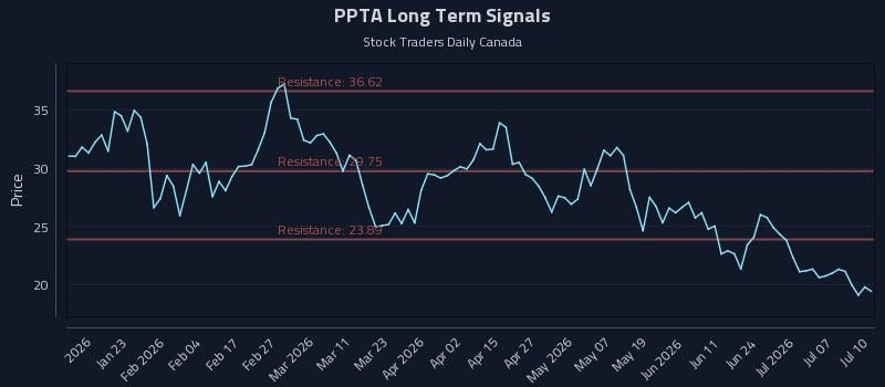 PPTA Long Term Analysis for July 11 2026 PPTA Long Term Analysis for July 11 2026