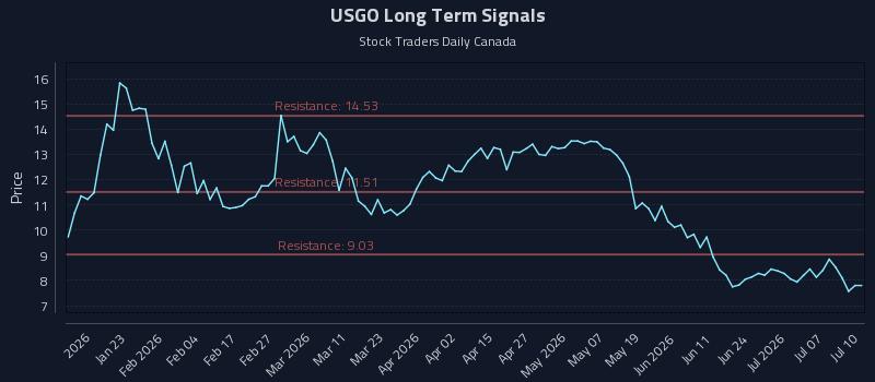 USGO