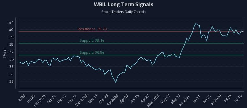 WBIL Long Term Analysis for July 11 2026 WBIL Long Term Analysis for July 11 2026