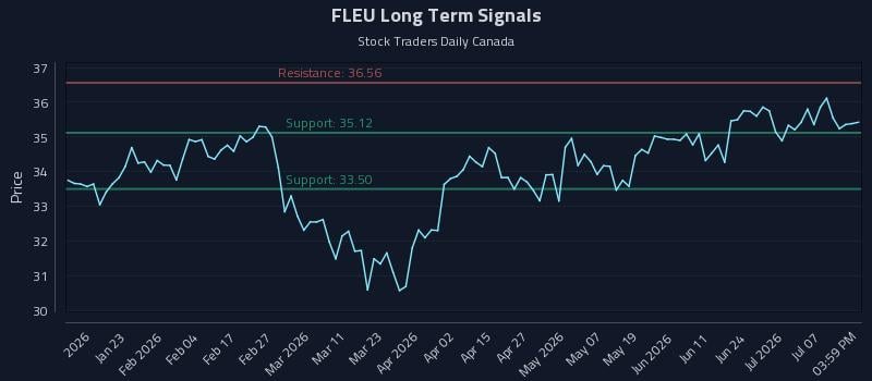 FLEU Long Term Analysis for July 11 2026