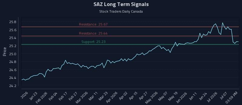 SAZ Long Term Analysis for July 11 2026 SAZ Long Term Analysis for July 11 2026