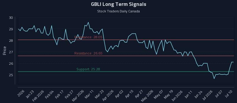 GBLI Long Term Analysis for July 11 2026 GBLI Long Term Analysis for July 11 2026