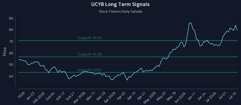 UCYB Long Term Analysis for July 11 2026 UCYB Long Term Analysis for July 11 2026