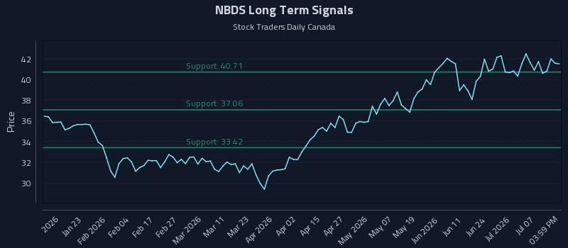 NBDS Long Term Analysis for July 11 2026 NBDS Long Term Analysis for July 11 2026