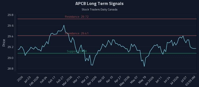 APCB Long Term Analysis for July 11 2026