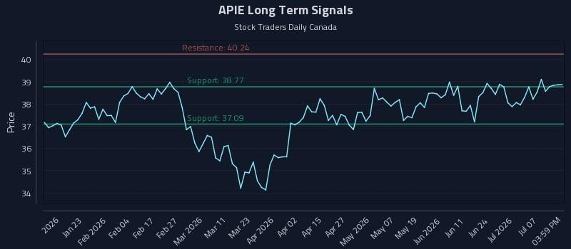 APIE Long Term Analysis for July 11 2026