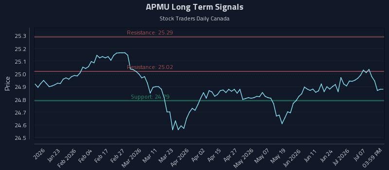 APMU Long Term Analysis for July 11 2026 APMU Long Term Analysis for July 11 2026