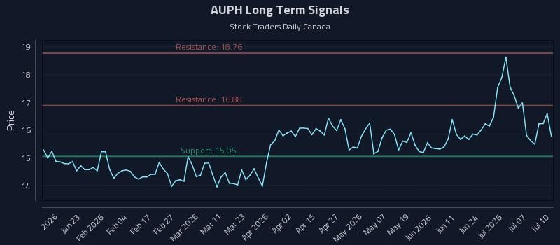 AUPH Long Term Analysis for July 11 2026