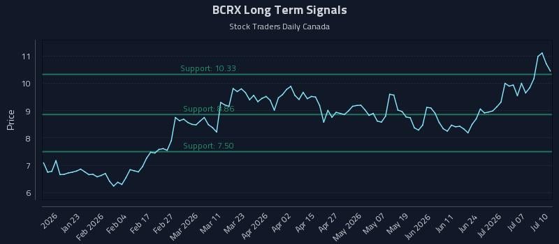 BCRX Long Term Analysis for July 11 2026