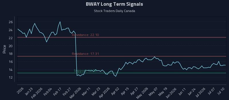 BWAY Long Term Analysis for July 11 2026