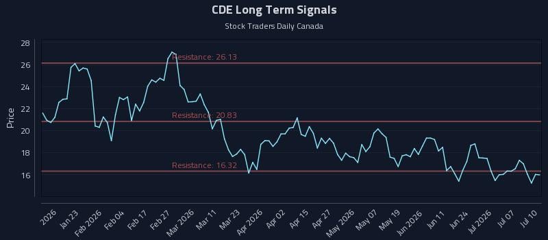 CDE Long Term Analysis for July 11 2026