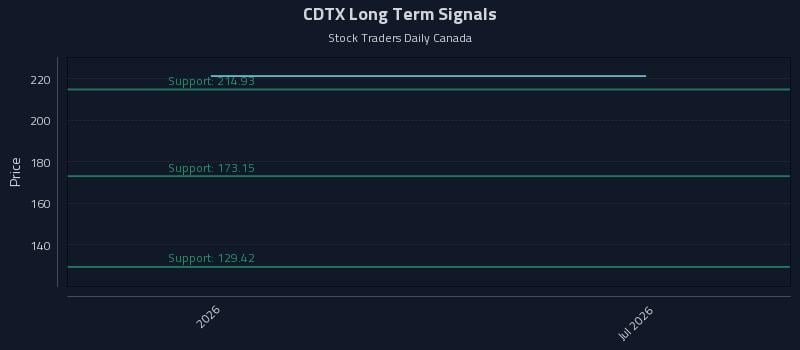 CDTX Long Term Analysis for July 11 2026