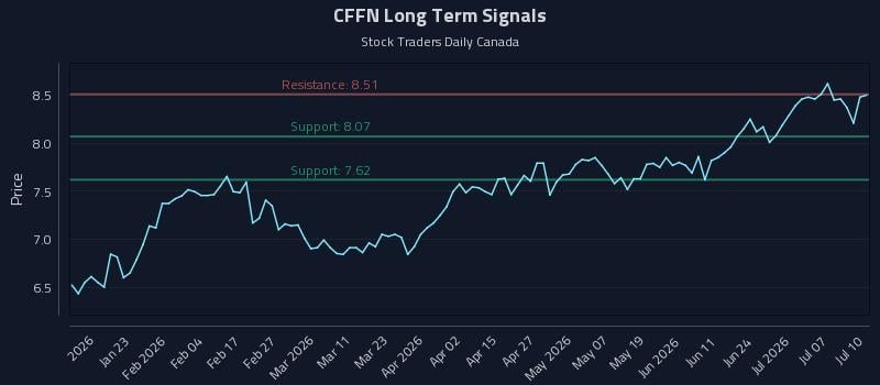 CFFN Long Term Analysis for July 11 2026