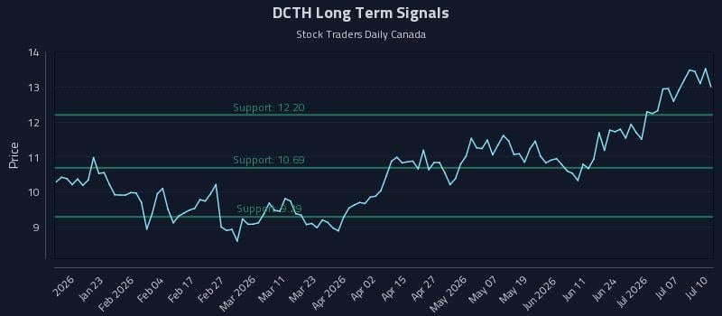 DCTH