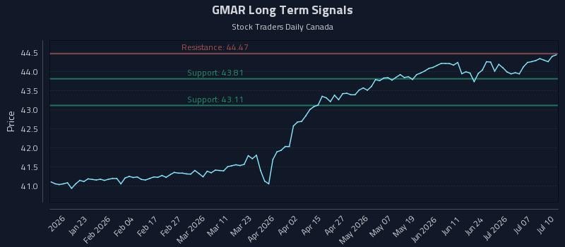 GMAR Long Term Analysis for July 11 2026 GMAR Long Term Analysis for July 11 2026