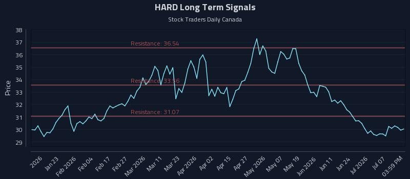 HARD Long Term Analysis for July 11 2026 HARD Long Term Analysis for July 11 2026