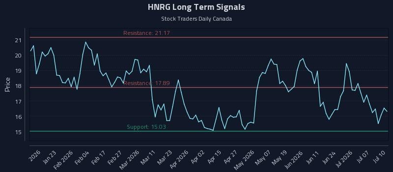 HNRG Long Term Analysis for July 11 2026 HNRG Long Term Analysis for July 11 2026