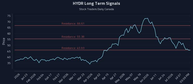 HYDR Long Term Analysis for July 11 2026 HYDR Long Term Analysis for July 11 2026
