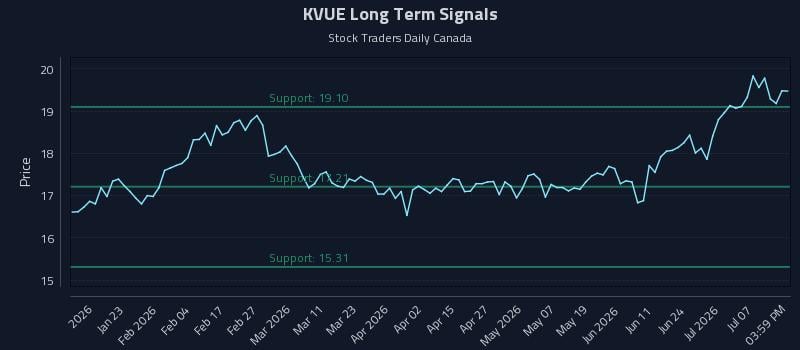 KVUE Long Term Analysis for July 11 2026 KVUE Long Term Analysis for July 11 2026