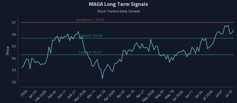 MAGA Long Term Analysis for July 11 2026