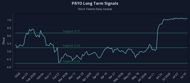 PAYO Long Term Analysis for July 11 2026 PAYO Long Term Analysis for July 11 2026