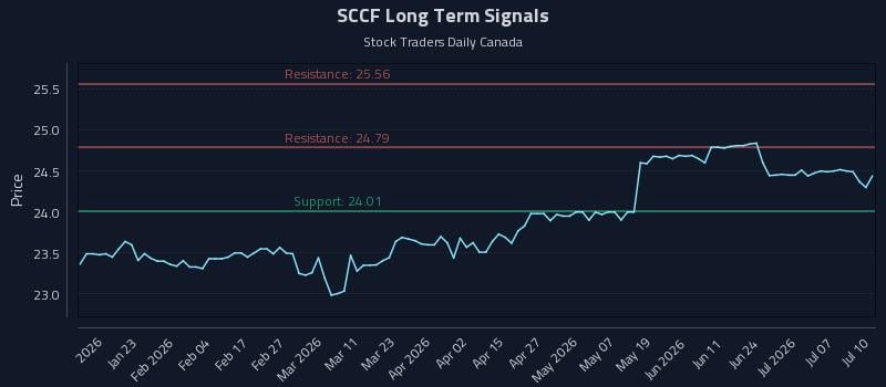 SCCF Long Term Analysis for July 11 2026 SCCF Long Term Analysis for July 11 2026