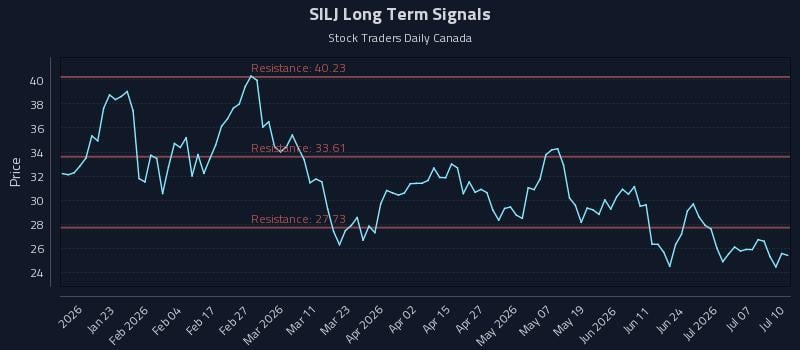 SILJ Long Term Analysis for July 11 2026