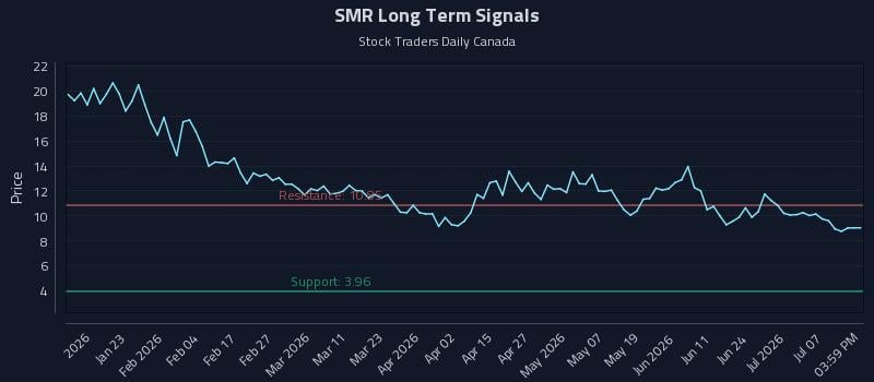 SMR Long Term Analysis for July 11 2026