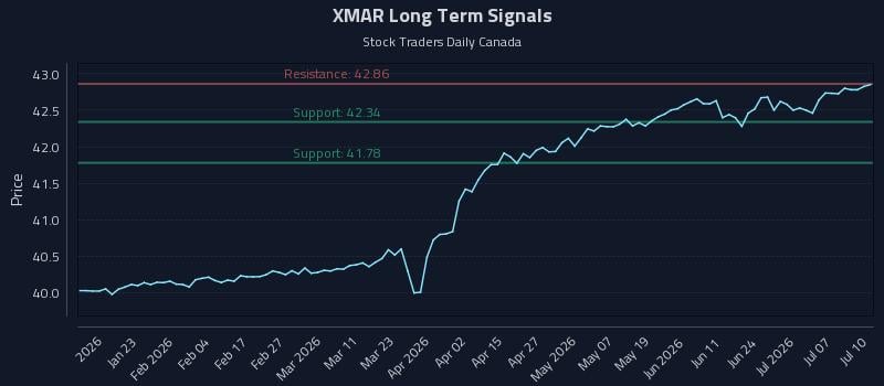 XMAR Long Term Analysis for July 11 2026 XMAR Long Term Analysis for July 11 2026