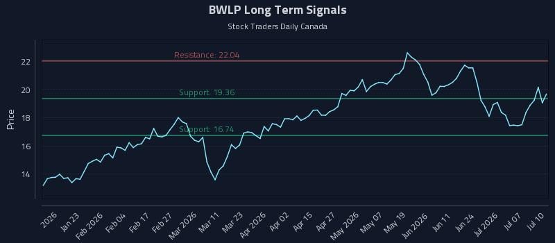 BWLP Long Term Analysis for July 11 2026 BWLP Long Term Analysis for July 11 2026