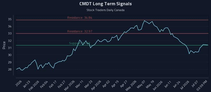 CMDT Long Term Analysis for July 11 2026