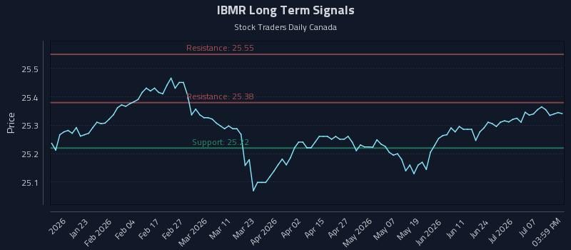 IBMR Long Term Analysis for July 11 2026