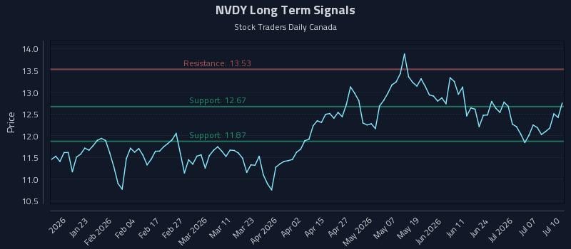 NVDY Long Term Analysis for July 11 2026 NVDY Long Term Analysis for July 11 2026