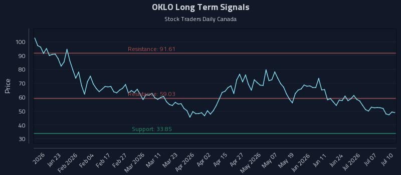 OKLO Long Term Analysis for July 11 2026