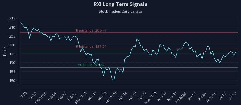RXI Long Term Analysis for July 11 2026