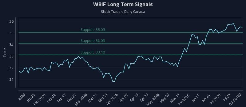 WBIF Long Term Analysis for July 11 2026