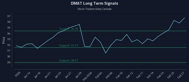 DMAT Long Term Analysis for July 11 2026