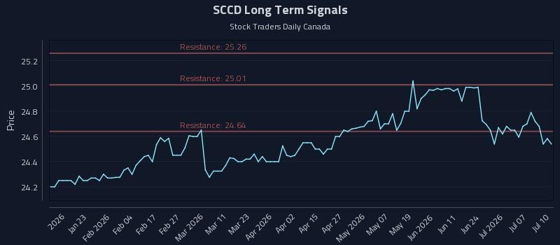 SCCD Long Term Analysis for July 11 2026 SCCD Long Term Analysis for July 11 2026