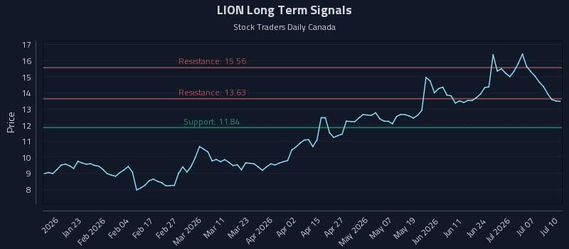 LION Long Term Analysis for July 11 2026