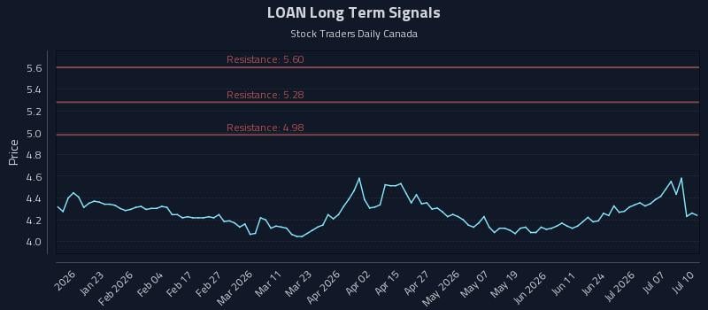 LOAN Long Term Analysis for July 11 2026