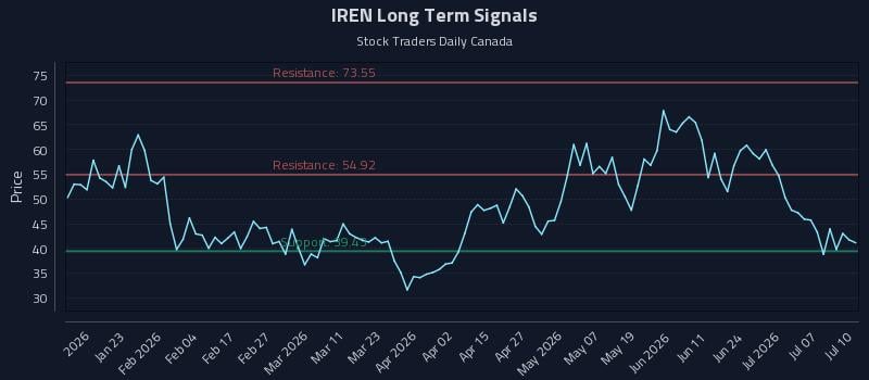 IREN Long Term Analysis for July 11 2026