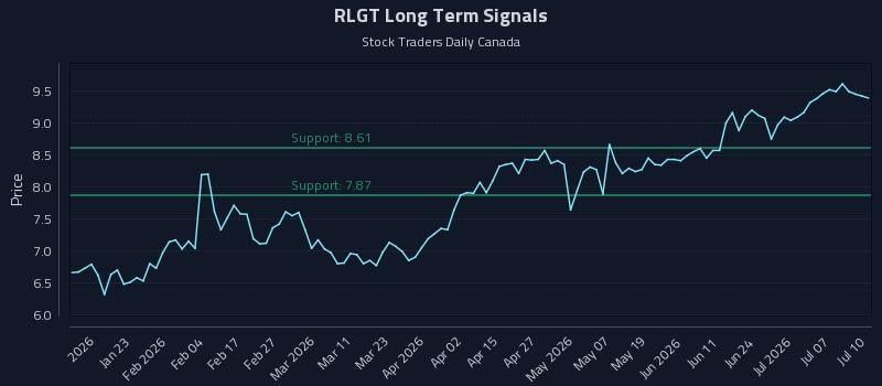 RLGT Long Term Analysis for July 11 2026