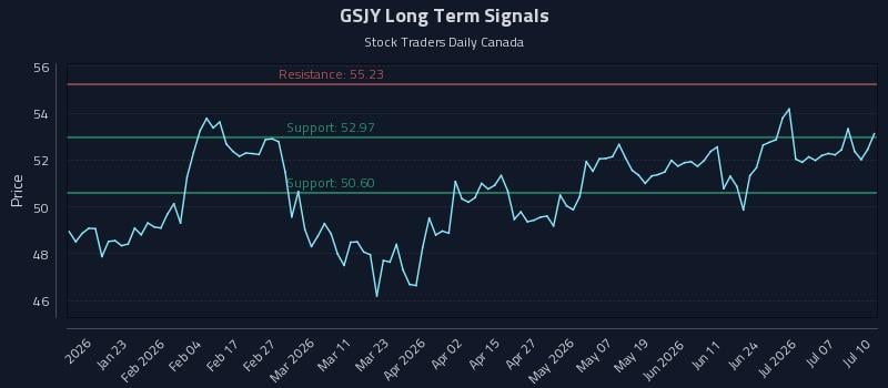 GSJY Long Term Analysis for July 11 2026 GSJY Long Term Analysis for July 11 2026