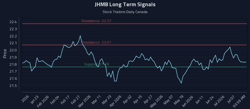 JHMB Long Term Analysis for July 11 2026