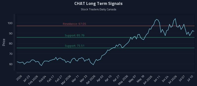 CHAT Long Term Analysis for July 11 2026
