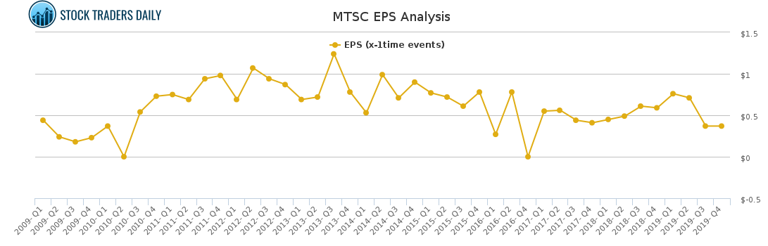MTSC EPS Analysis