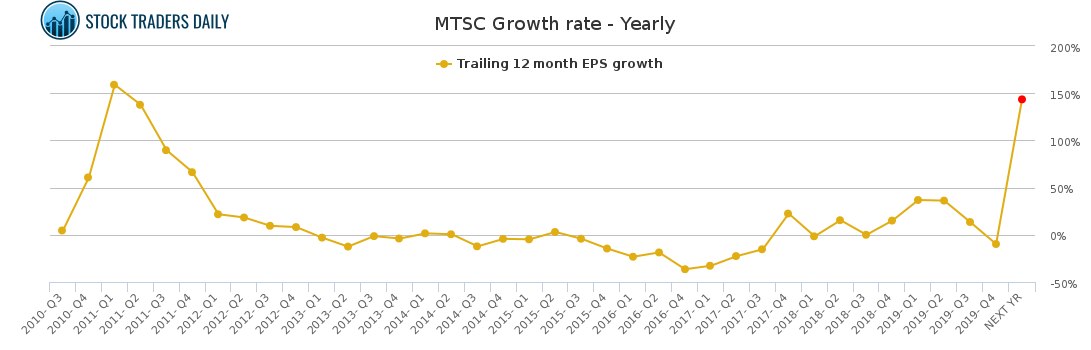 MTSC Growth rate - Yearly