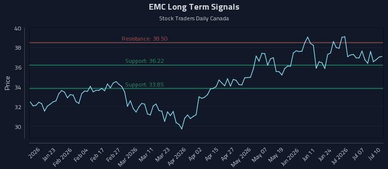 EMC Long Term Analysis for July 11 2026