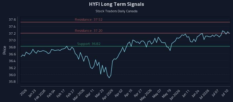 HYFI Long Term Analysis for July 11 2026